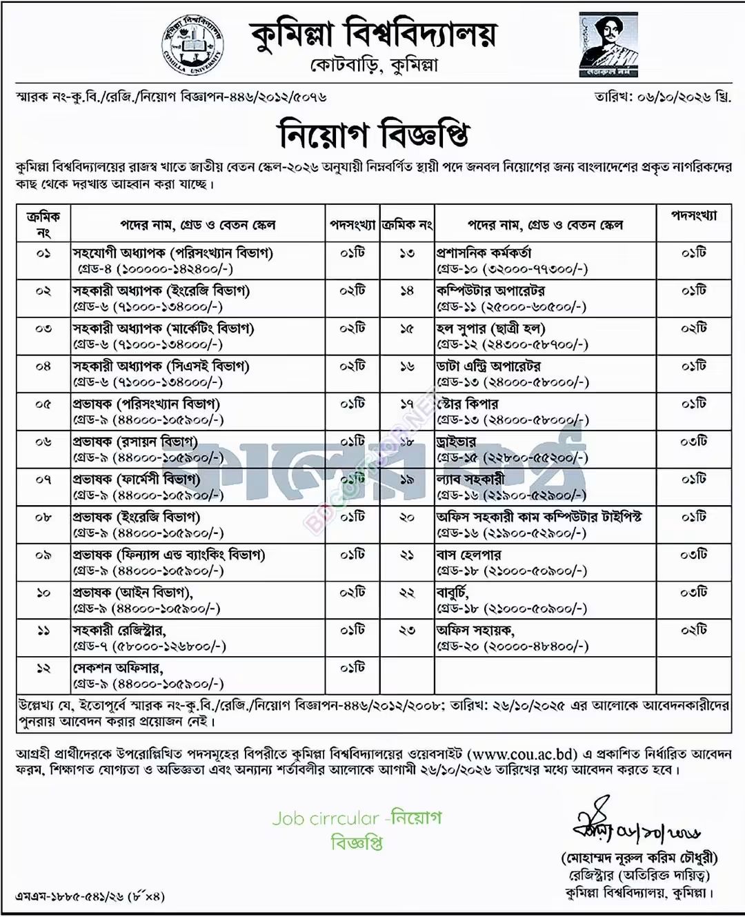 কুমিল্লা বিশ্ববিদ্যালয়ের রাজস্ব খাতে জাতীয় বেতন স্কেল-২০২৬ অনুযায়ী বিভিন্ন স্থায়ী পদে জনবল নিয়োগ দেওয়া হবে।